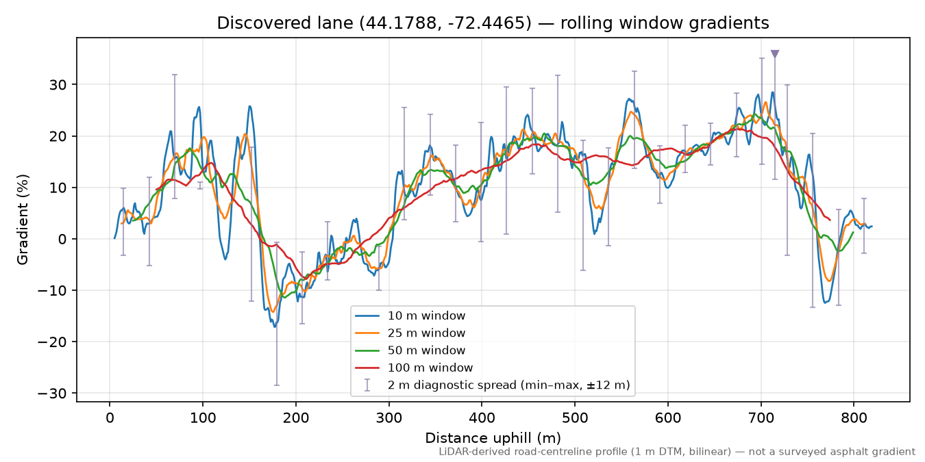 Discovered lane (44.1788, -72.4465) rolling gradient profile