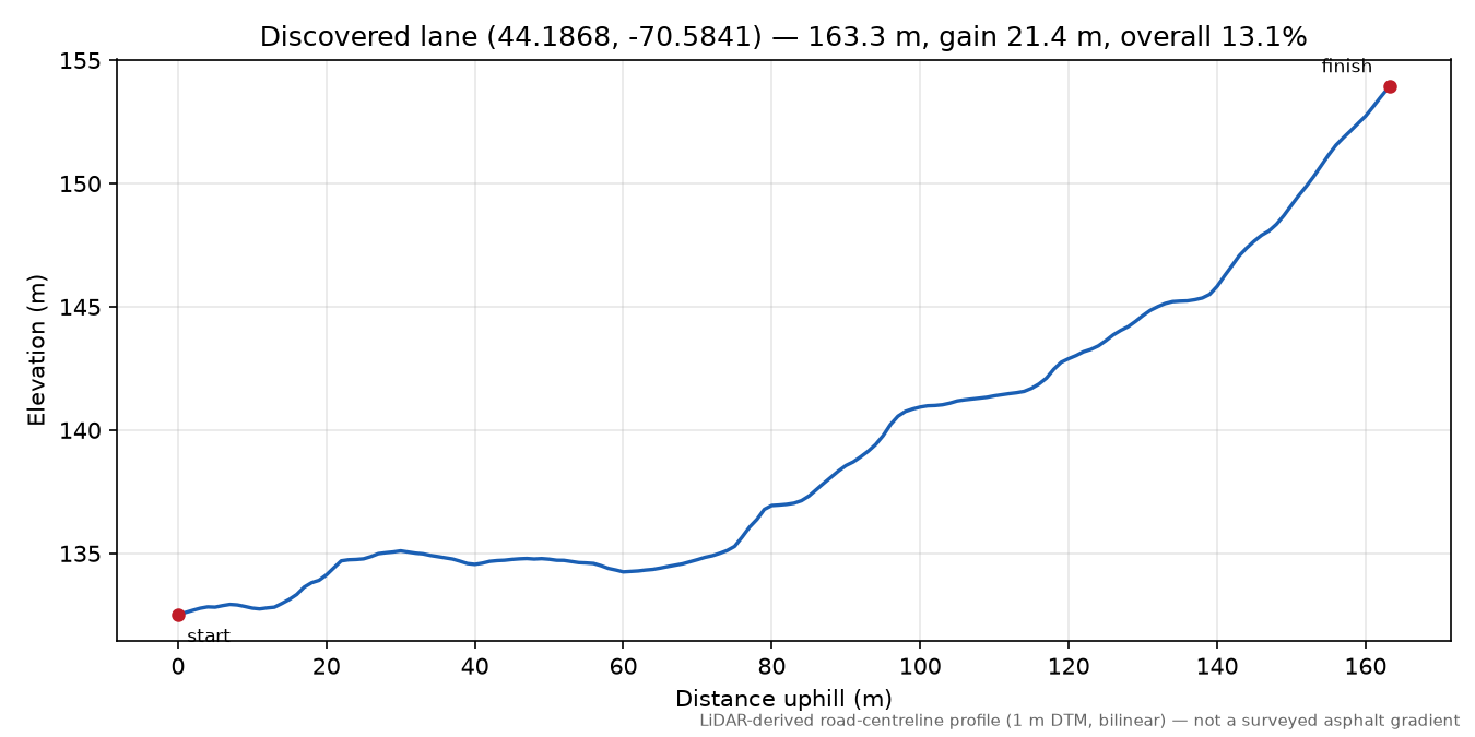 Discovered lane (44.1868, -70.5841) elevation profile