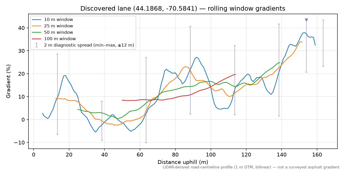 Discovered lane (44.1868, -70.5841) rolling gradient profile