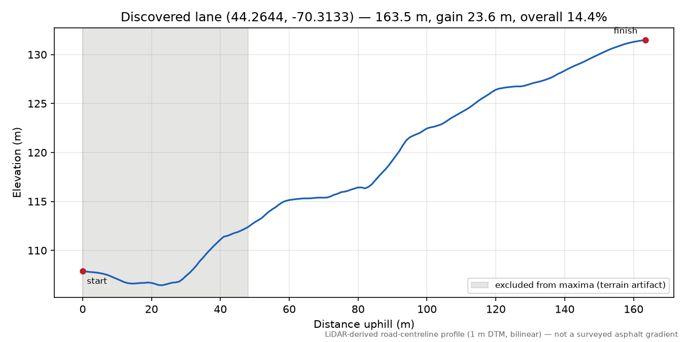 Discovered lane (44.2644, -70.3133) elevation profile