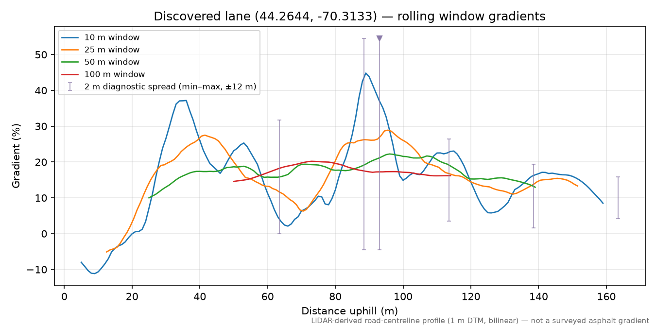 Discovered lane (44.2644, -70.3133) rolling gradient profile
