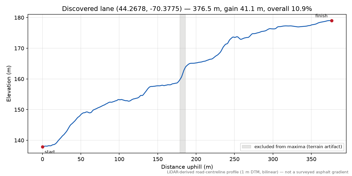 Discovered lane (44.2678, -70.3775) elevation profile
