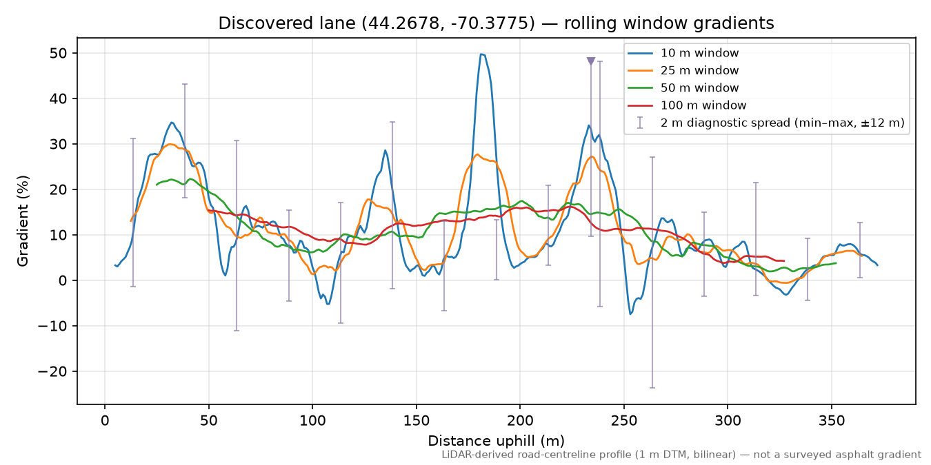Discovered lane (44.2678, -70.3775) rolling gradient profile