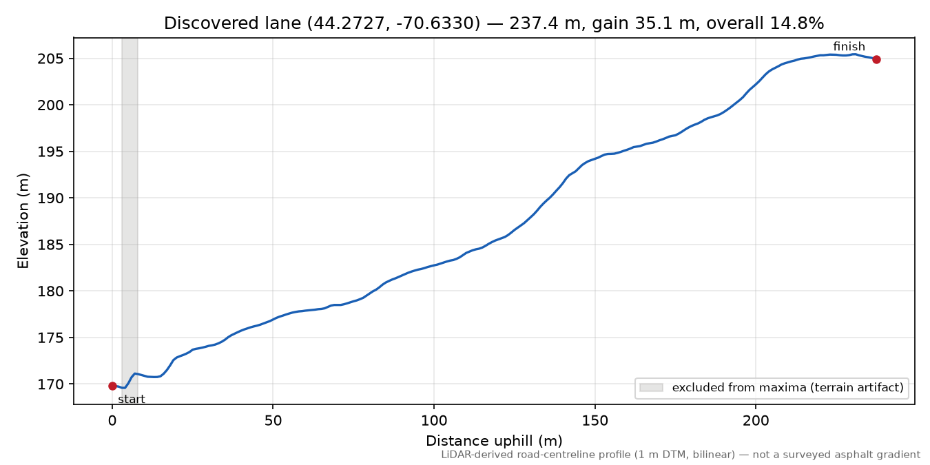 Discovered lane (44.2727, -70.6330) elevation profile