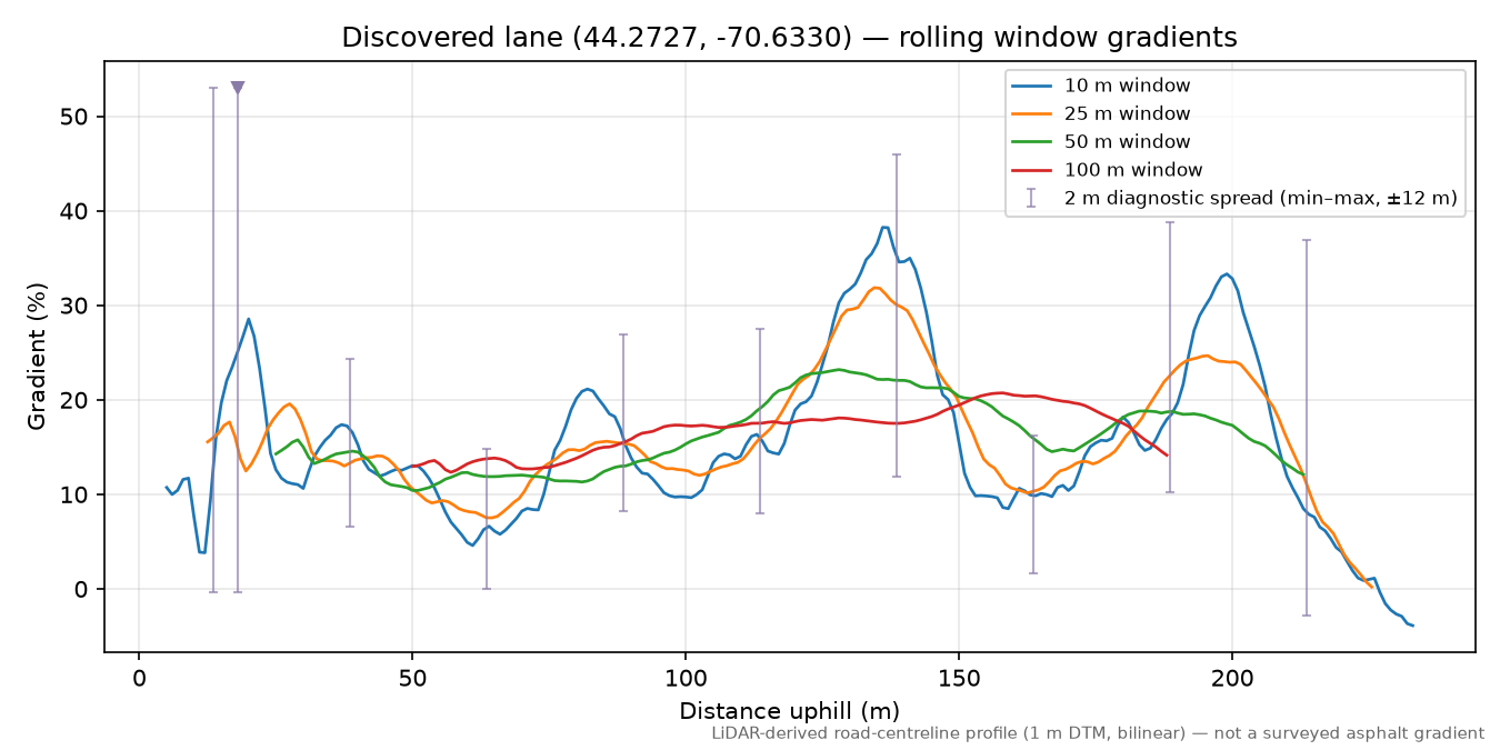 Discovered lane (44.2727, -70.6330) rolling gradient profile