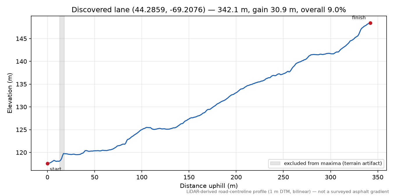 Discovered lane (44.2859, -69.2076) elevation profile