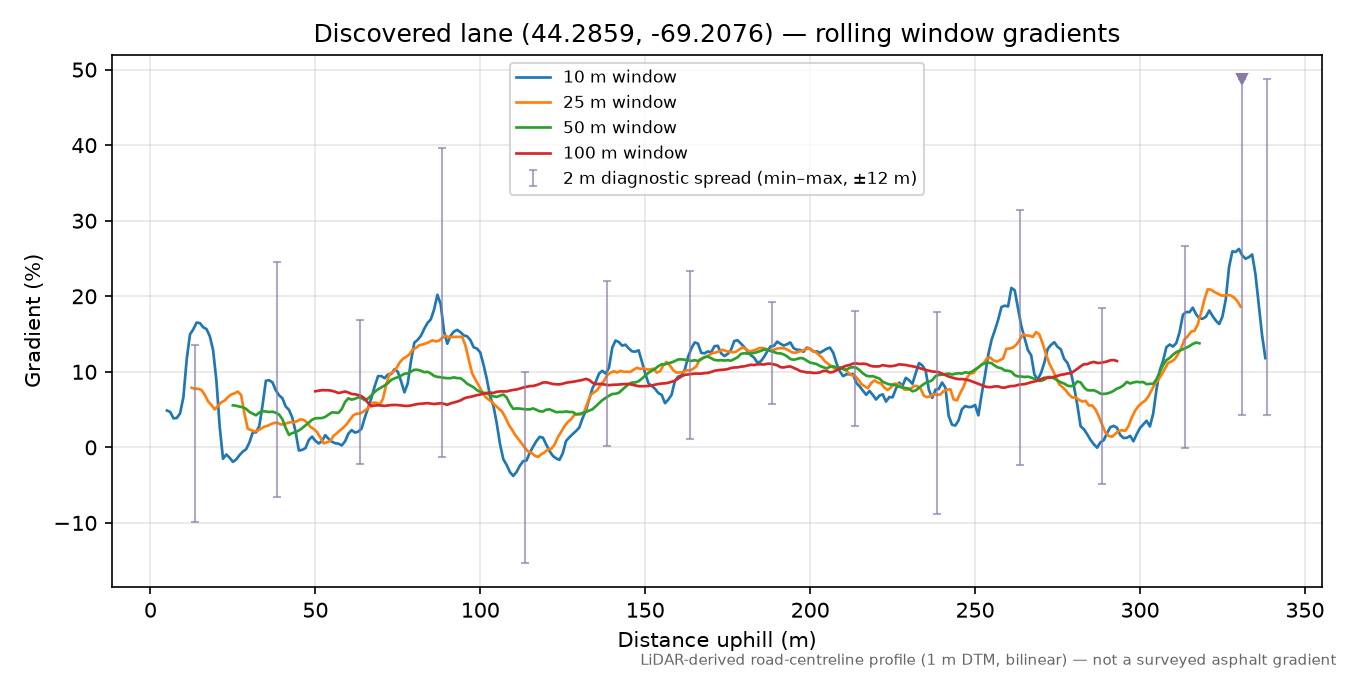 Discovered lane (44.2859, -69.2076) rolling gradient profile