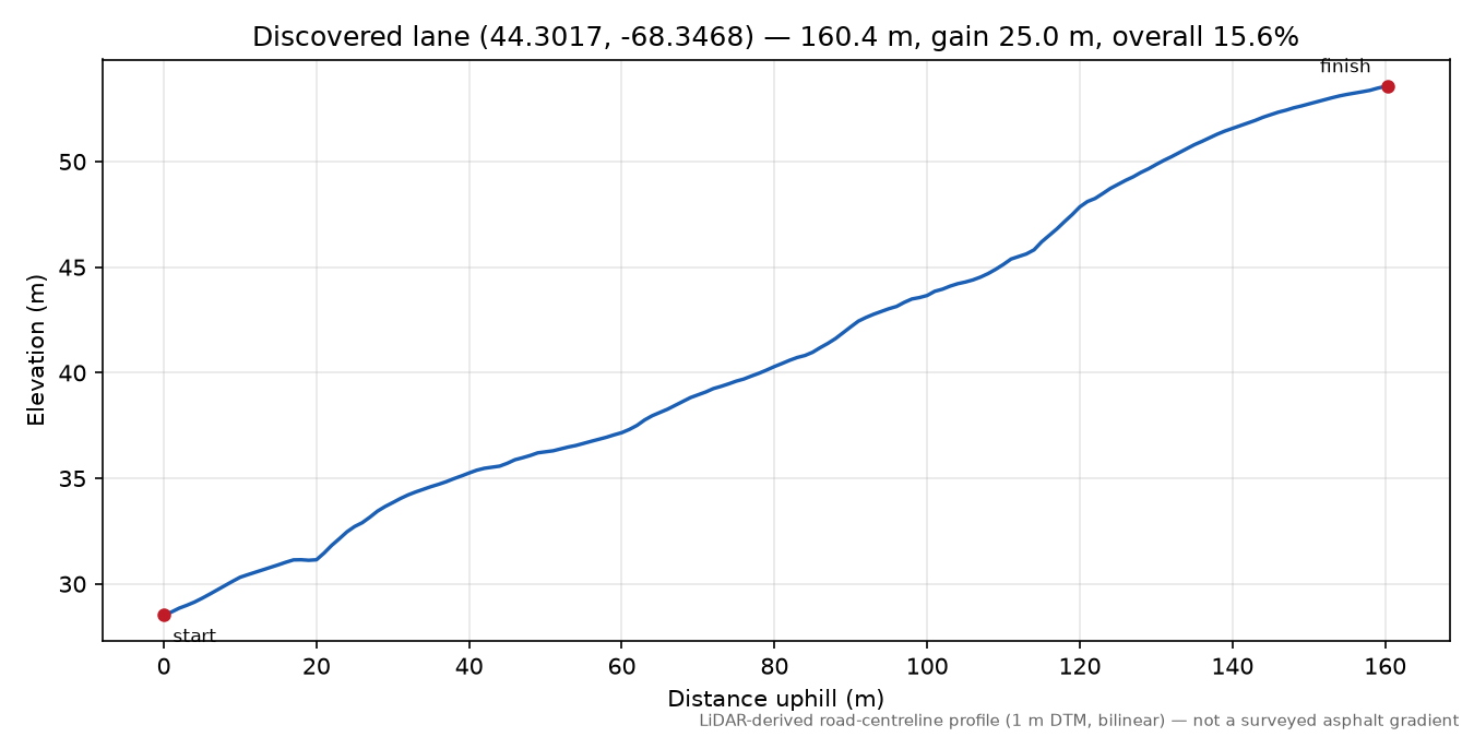 Discovered lane (44.3017, -68.3468) elevation profile