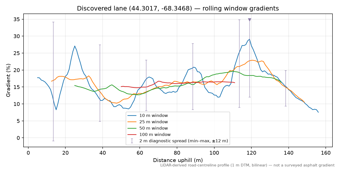 Discovered lane (44.3017, -68.3468) rolling gradient profile