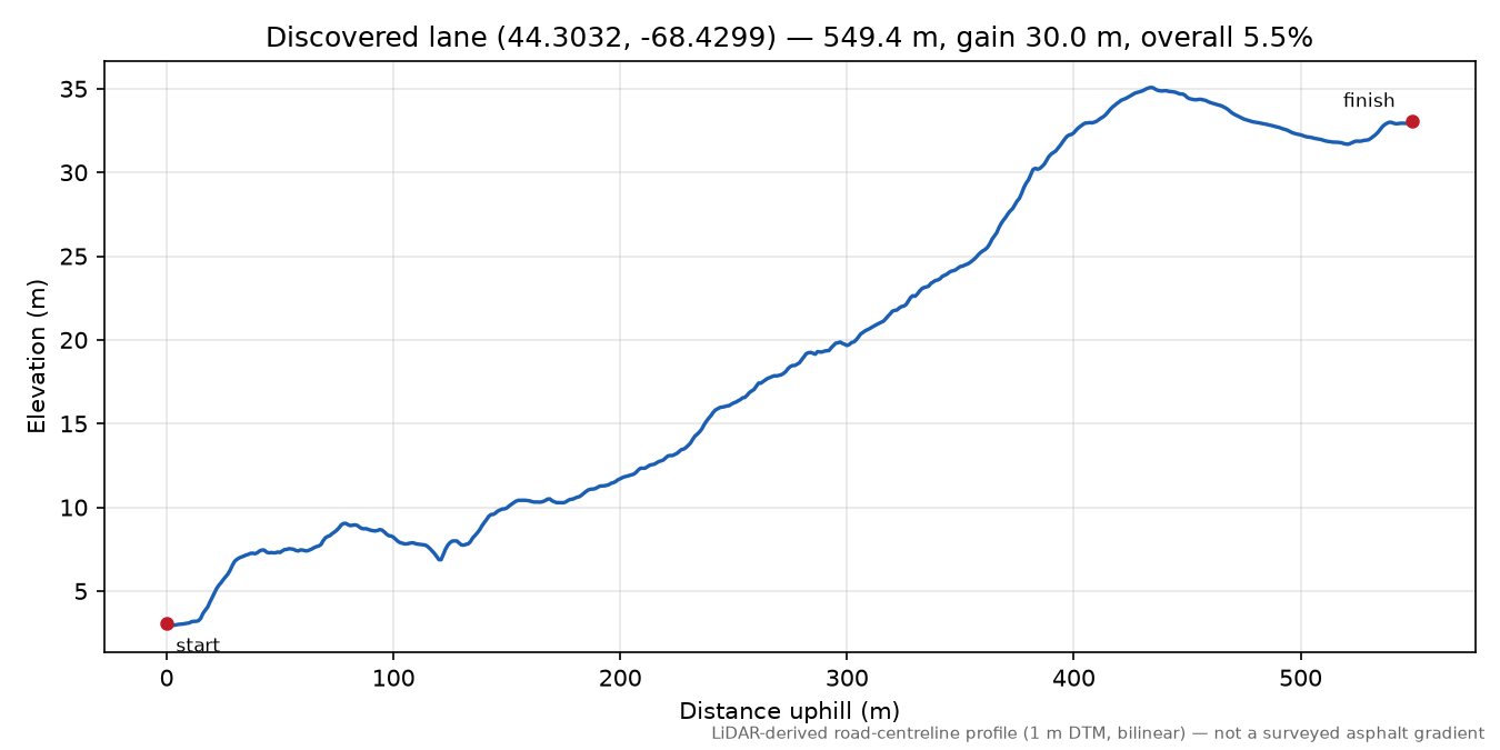 Discovered lane (44.3032, -68.4299) elevation profile