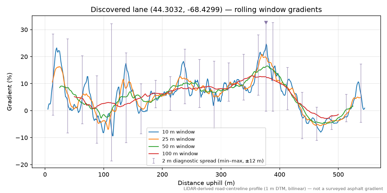 Discovered lane (44.3032, -68.4299) rolling gradient profile