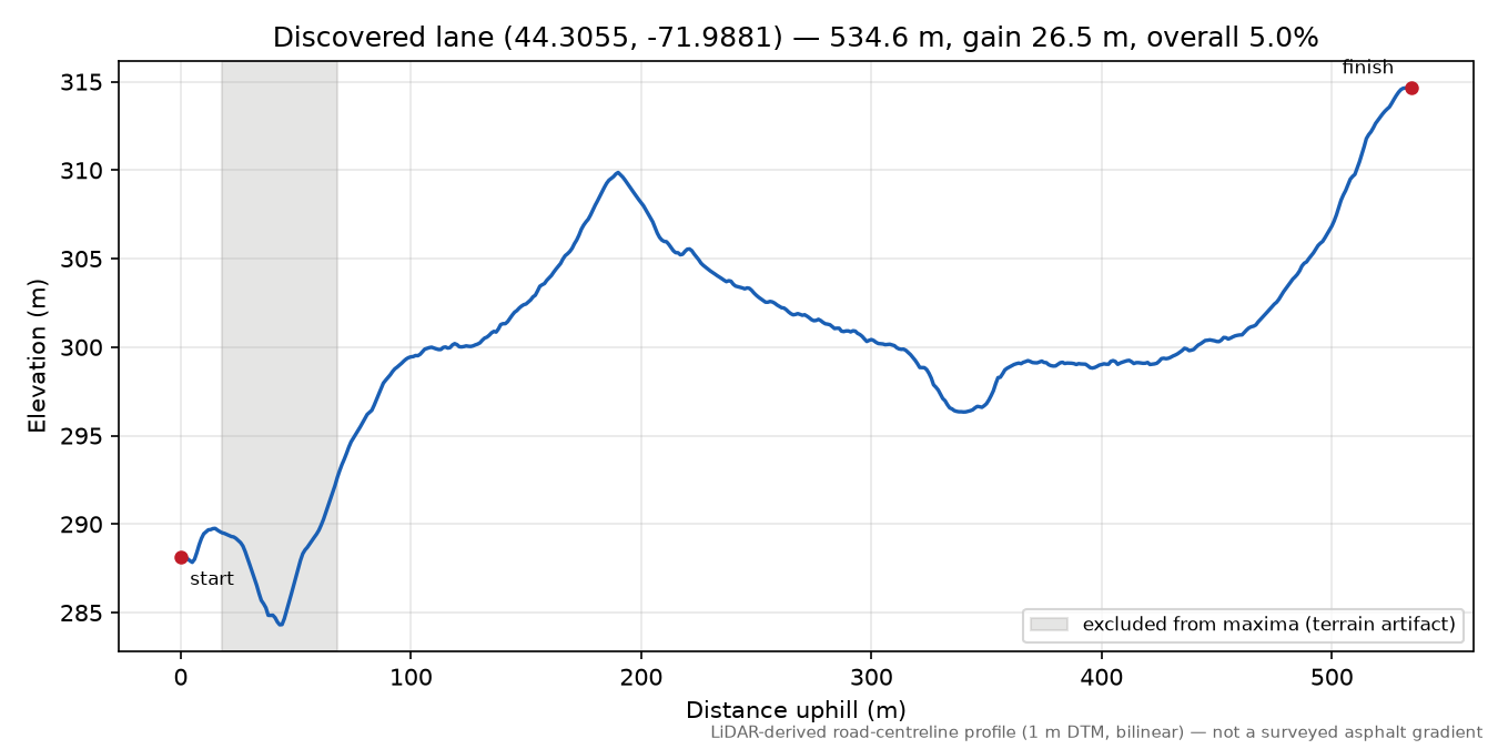 Discovered lane (44.3055, -71.9881) elevation profile