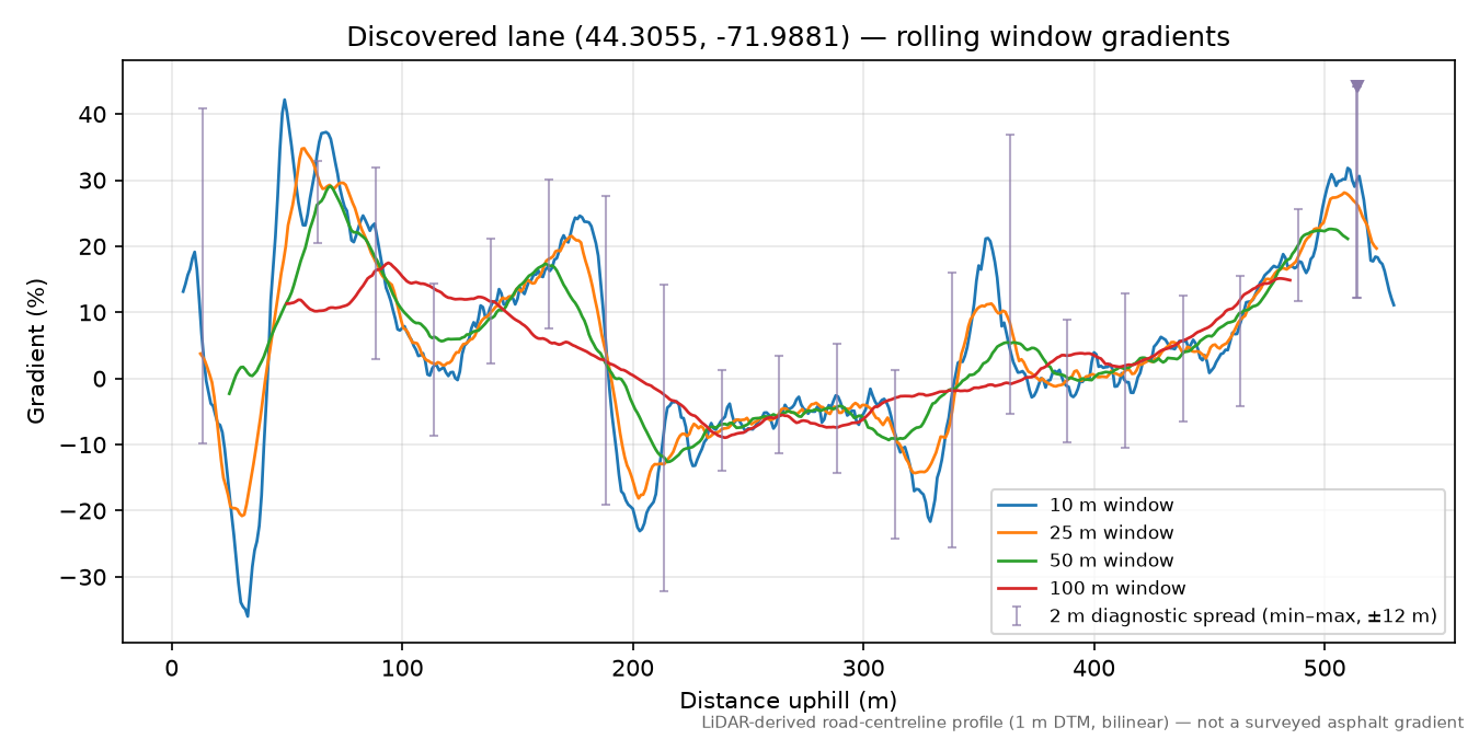 Discovered lane (44.3055, -71.9881) rolling gradient profile