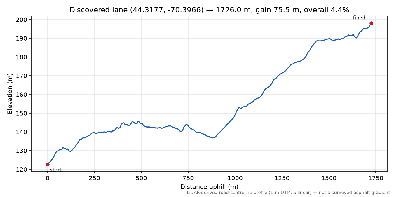 Discovered lane (44.3177, -70.3966) elevation profile