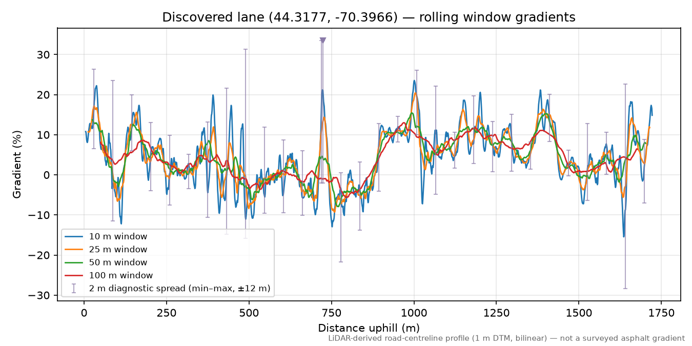 Discovered lane (44.3177, -70.3966) rolling gradient profile
