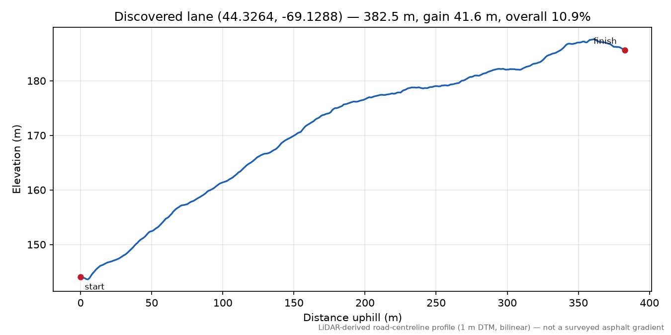 Discovered lane (44.3264, -69.1288) elevation profile