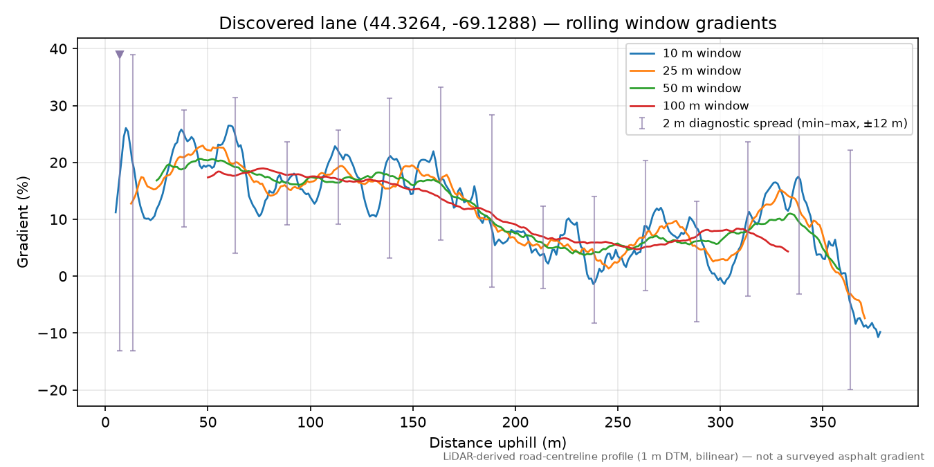 Discovered lane (44.3264, -69.1288) rolling gradient profile