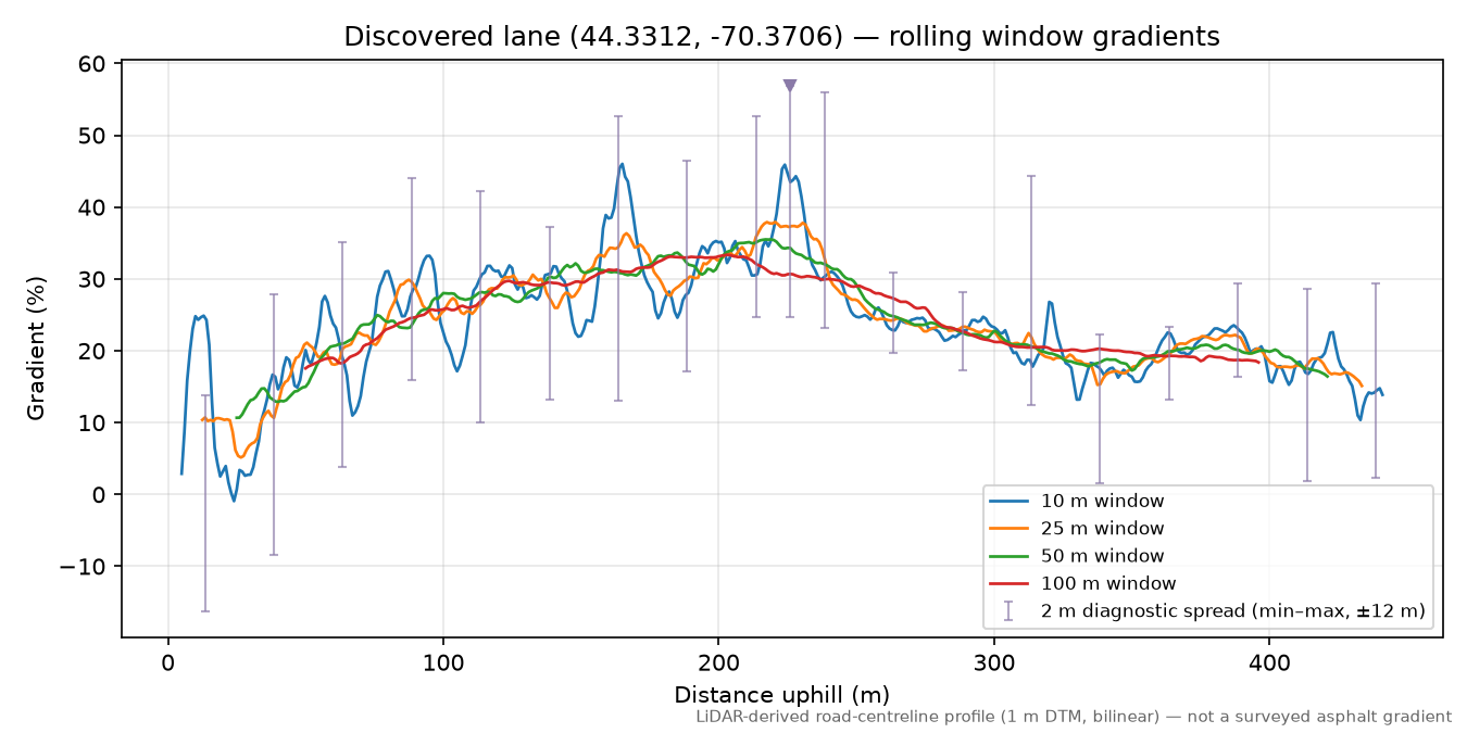 Discovered lane (44.3312, -70.3706) rolling gradient profile