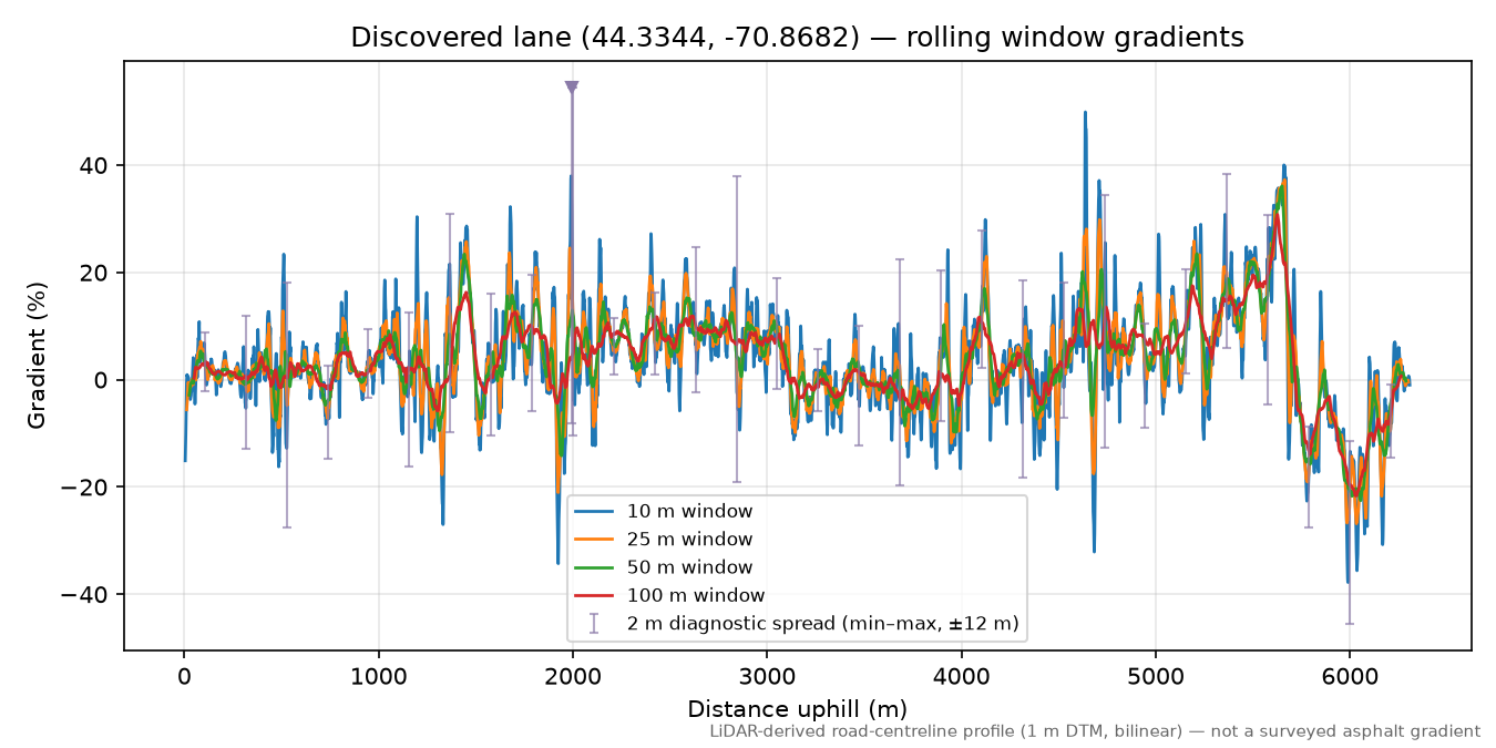 Discovered lane (44.3344, -70.8682) rolling gradient profile