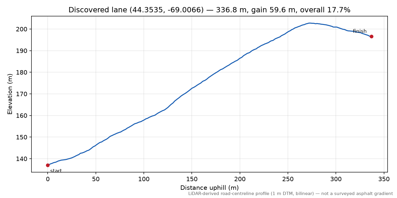 Discovered lane (44.3535, -69.0066) elevation profile