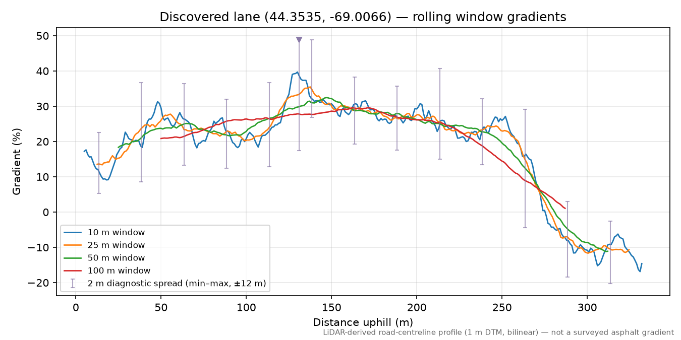 Discovered lane (44.3535, -69.0066) rolling gradient profile