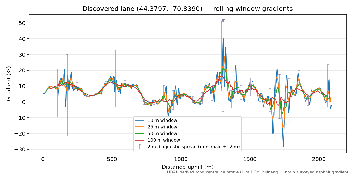 Discovered lane (44.3797, -70.8390) rolling gradient profile