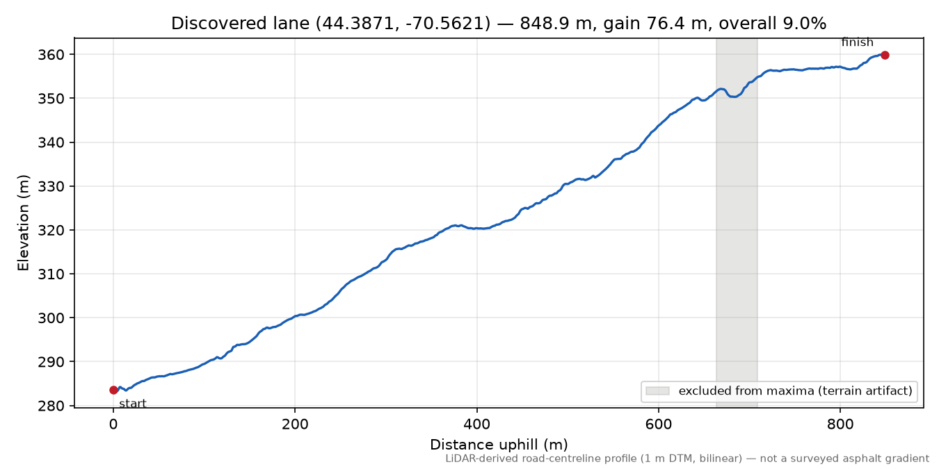 Discovered lane (44.3871, -70.5621) elevation profile