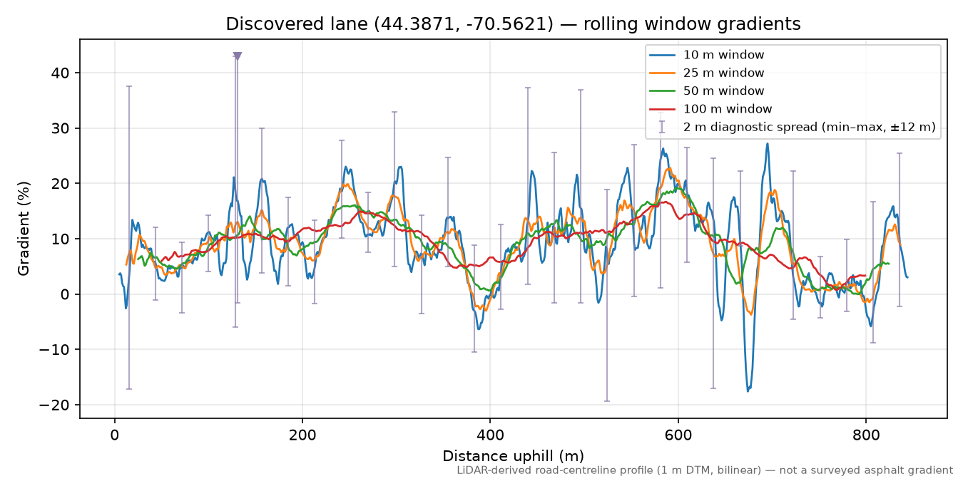 Discovered lane (44.3871, -70.5621) rolling gradient profile