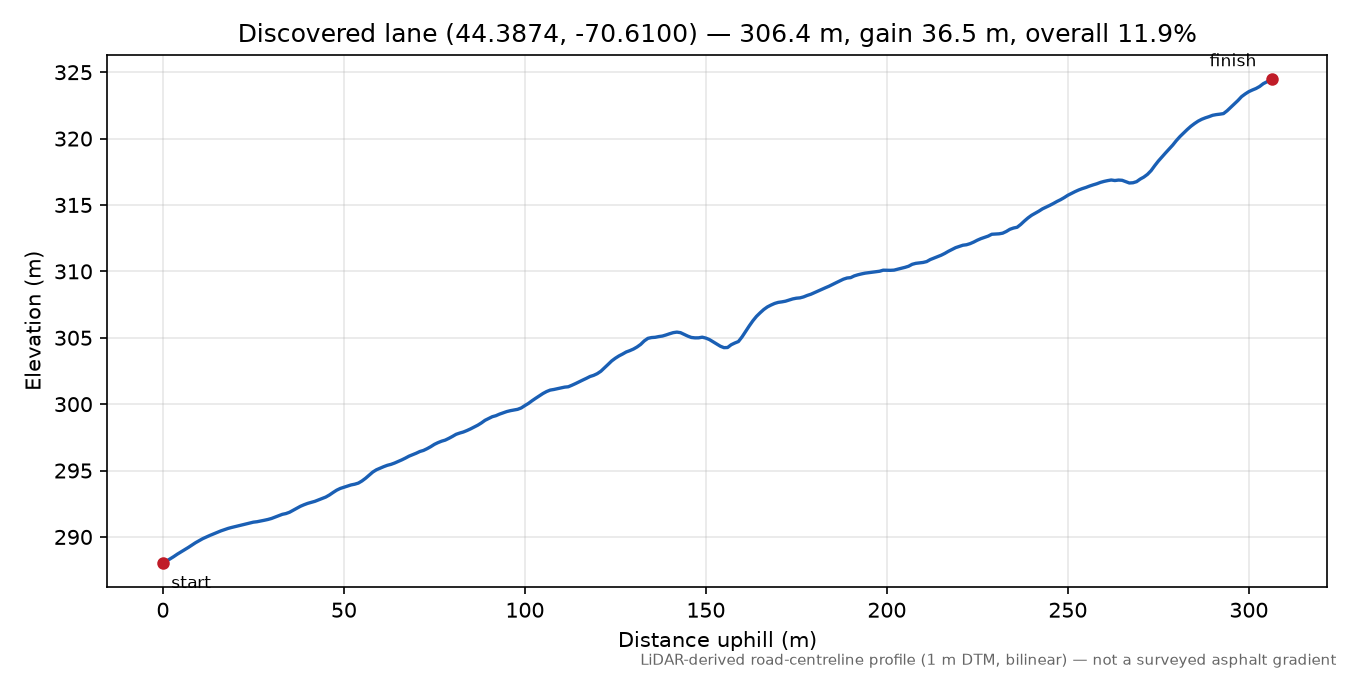 Discovered lane (44.3874, -70.6100) elevation profile