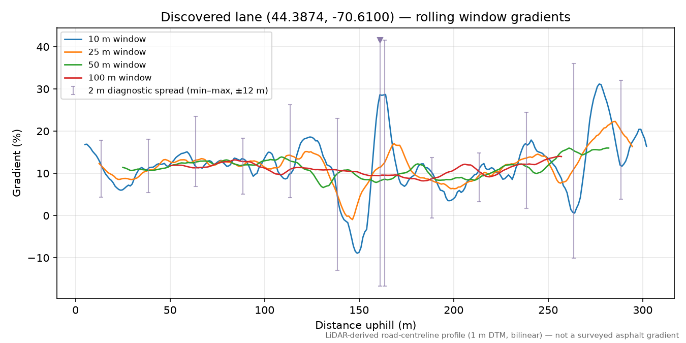 Discovered lane (44.3874, -70.6100) rolling gradient profile