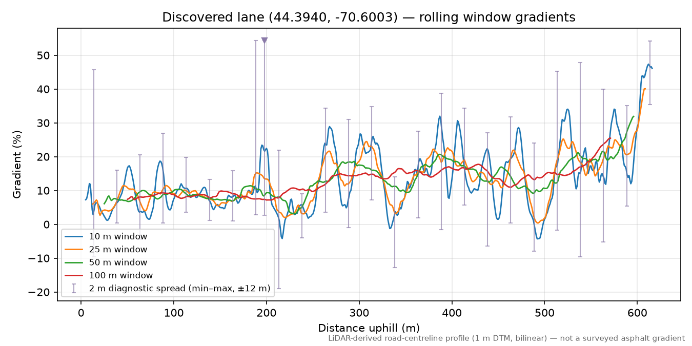 Discovered lane (44.3940, -70.6003) rolling gradient profile