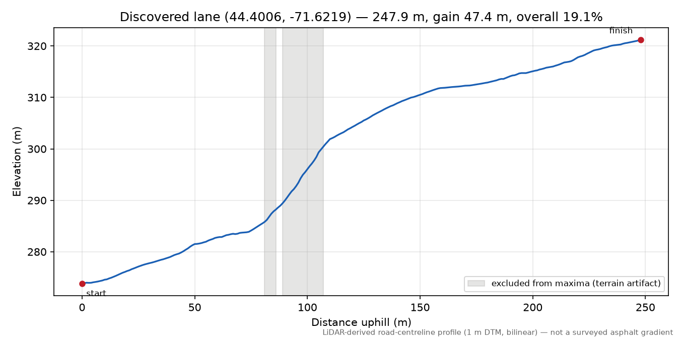Discovered lane (44.4006, -71.6219) elevation profile