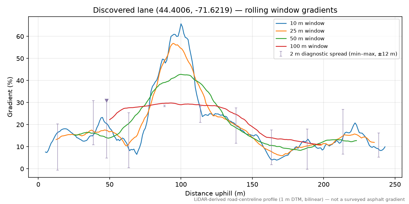 Discovered lane (44.4006, -71.6219) rolling gradient profile