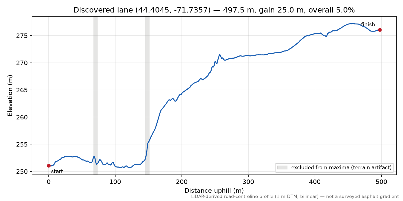 Discovered lane (44.4045, -71.7357) elevation profile