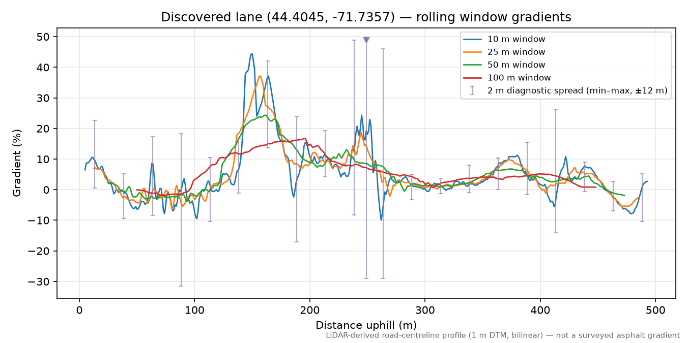 Discovered lane (44.4045, -71.7357) rolling gradient profile