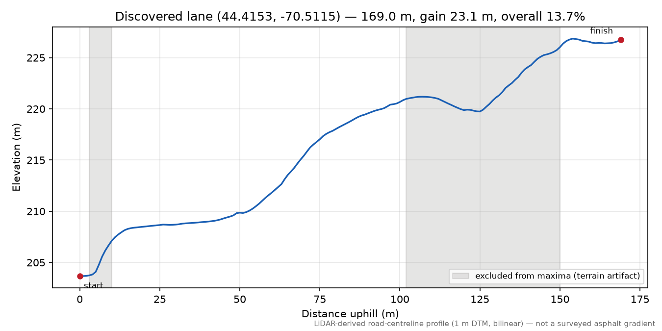 Discovered lane (44.4153, -70.5115) elevation profile