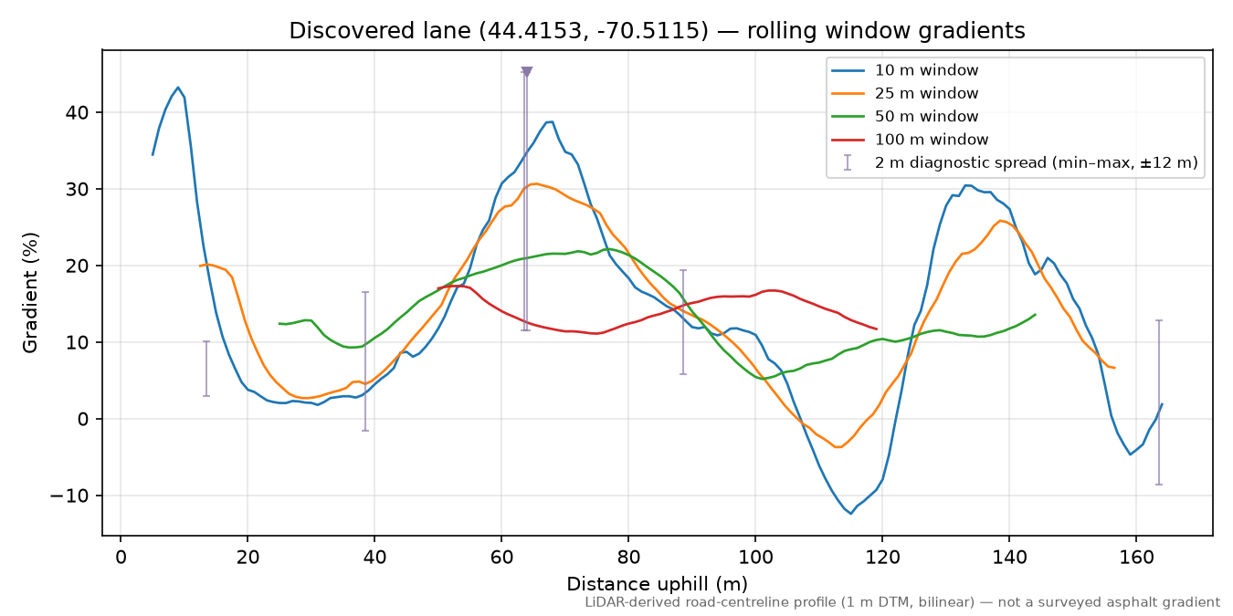 Discovered lane (44.4153, -70.5115) rolling gradient profile