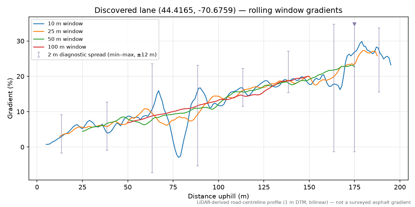 Discovered lane (44.4165, -70.6759) rolling gradient profile