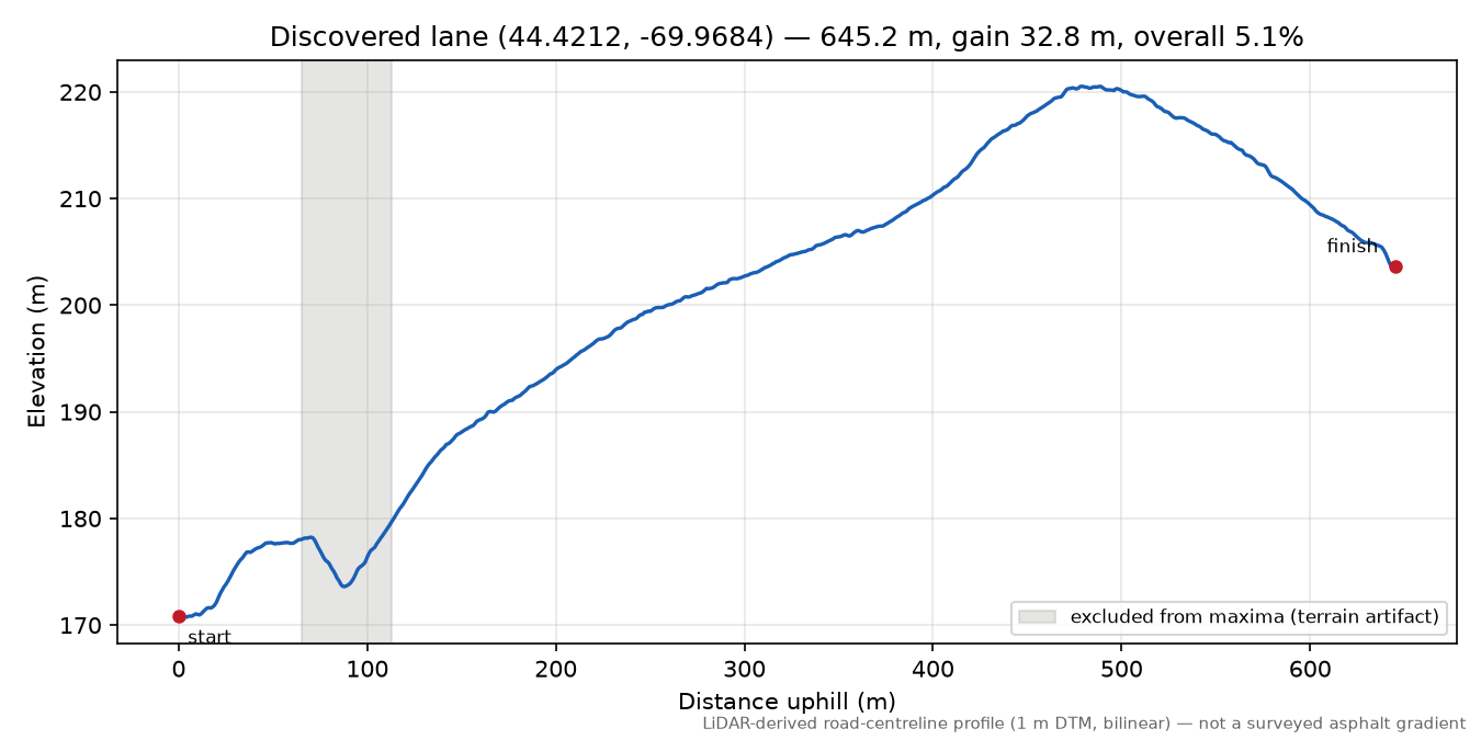 Discovered lane (44.4212, -69.9684) elevation profile