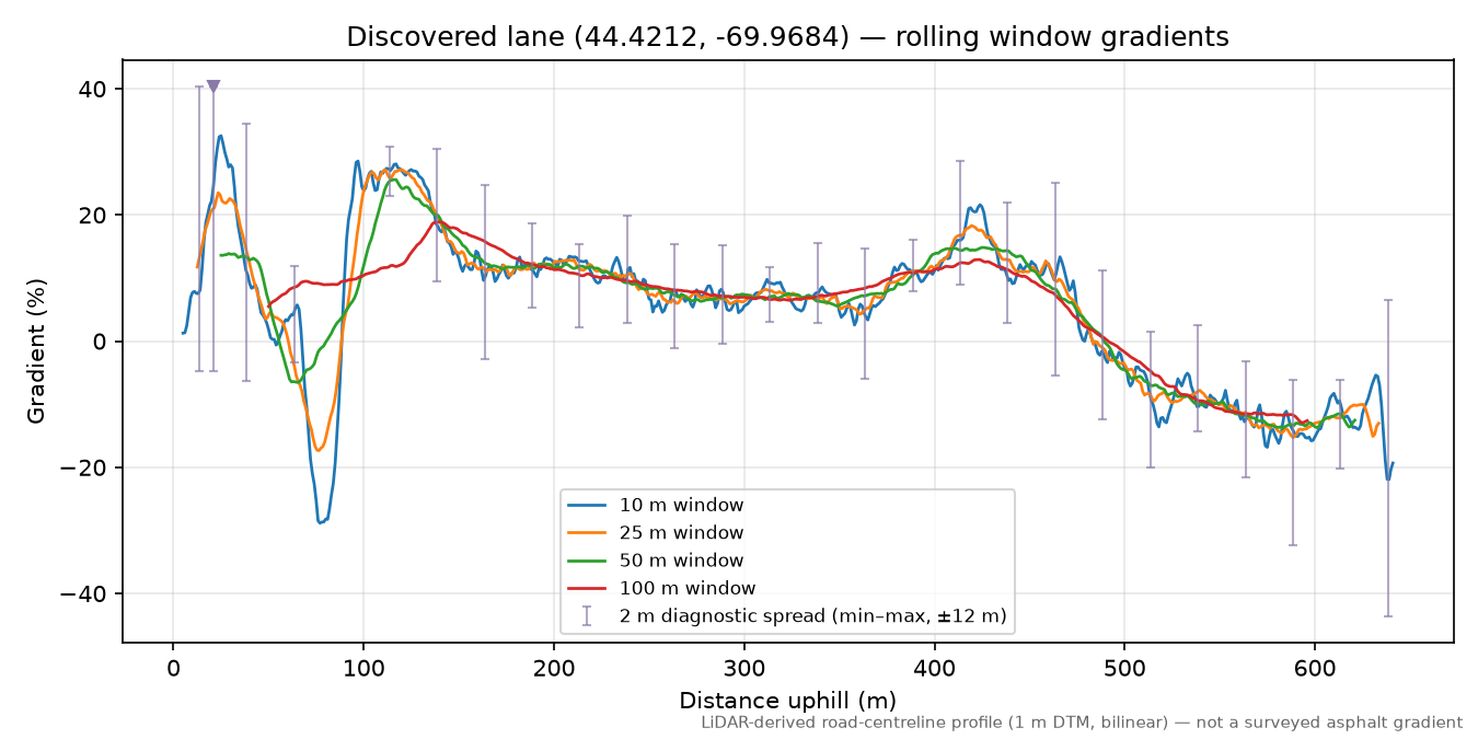 Discovered lane (44.4212, -69.9684) rolling gradient profile