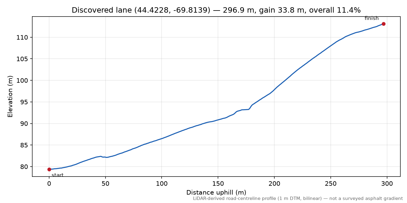 Discovered lane (44.4228, -69.8139) elevation profile