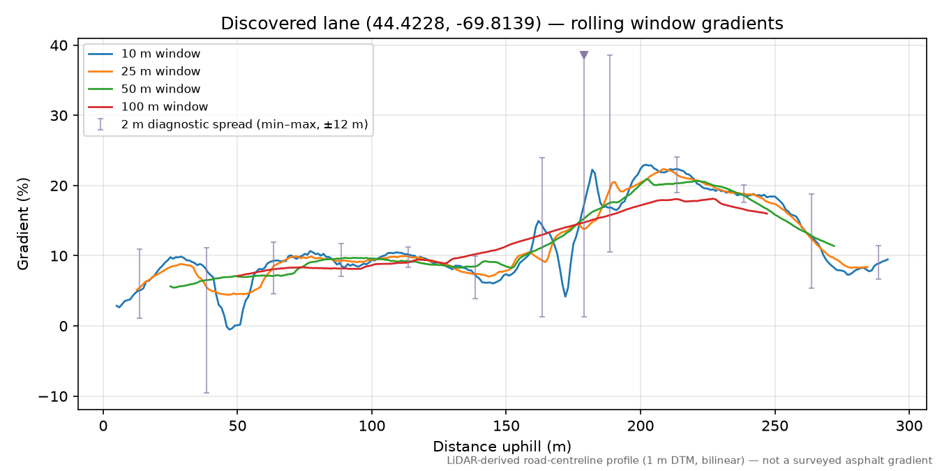 Discovered lane (44.4228, -69.8139) rolling gradient profile