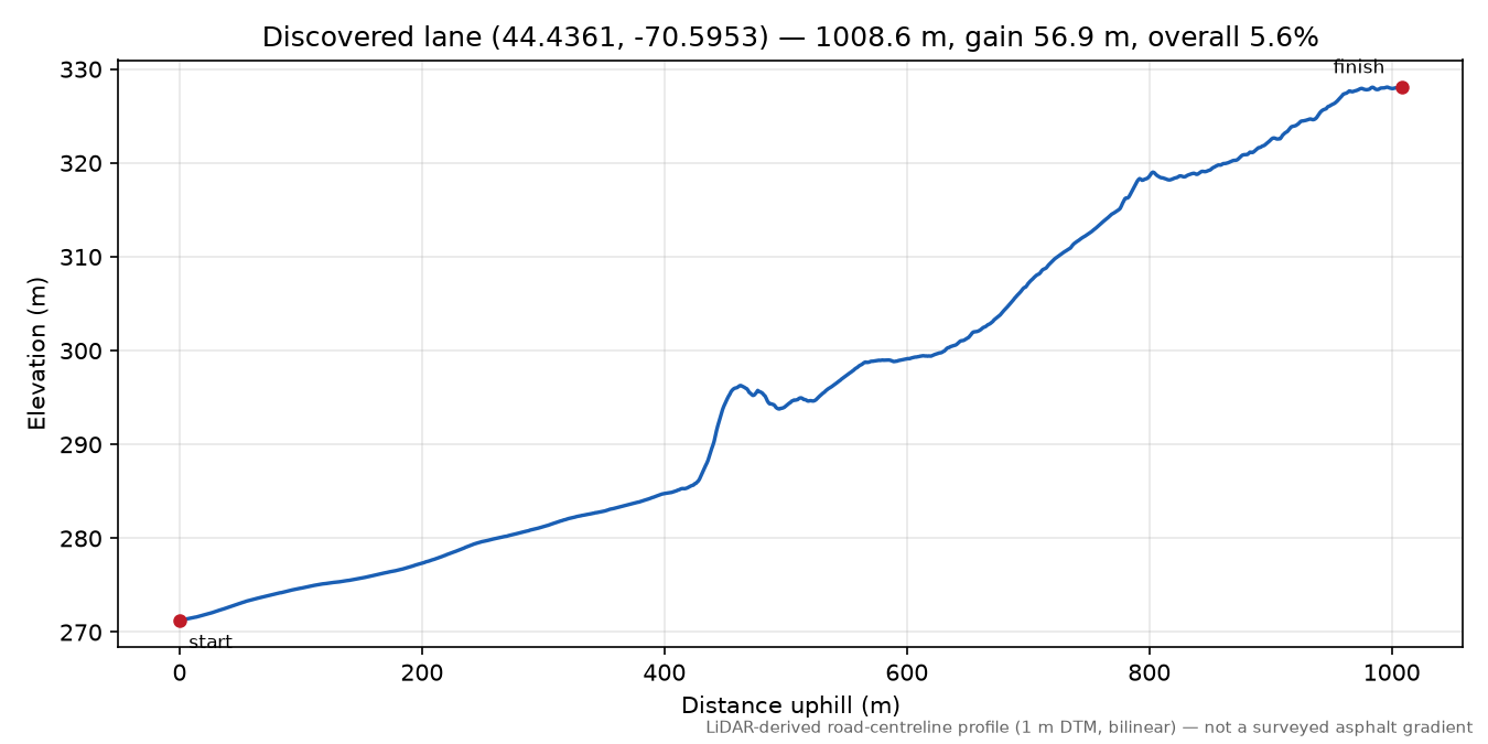 Discovered lane (44.4361, -70.5953) elevation profile