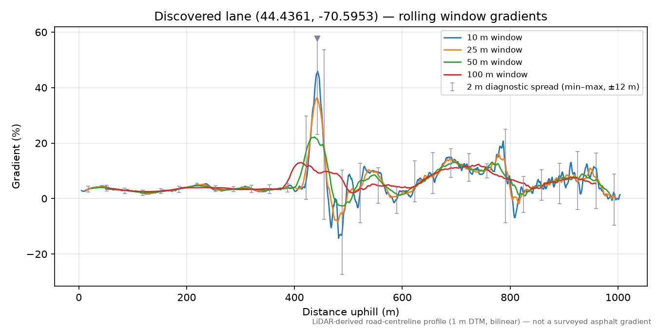 Discovered lane (44.4361, -70.5953) rolling gradient profile