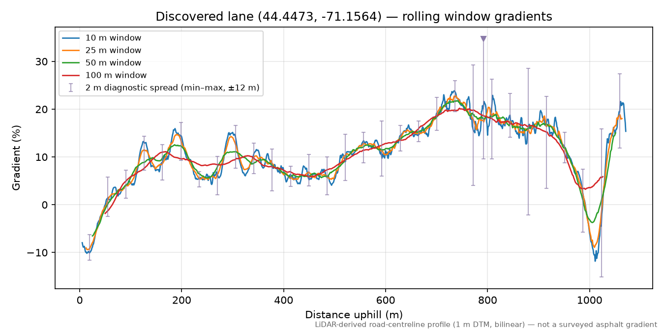 Discovered lane (44.4473, -71.1564) rolling gradient profile