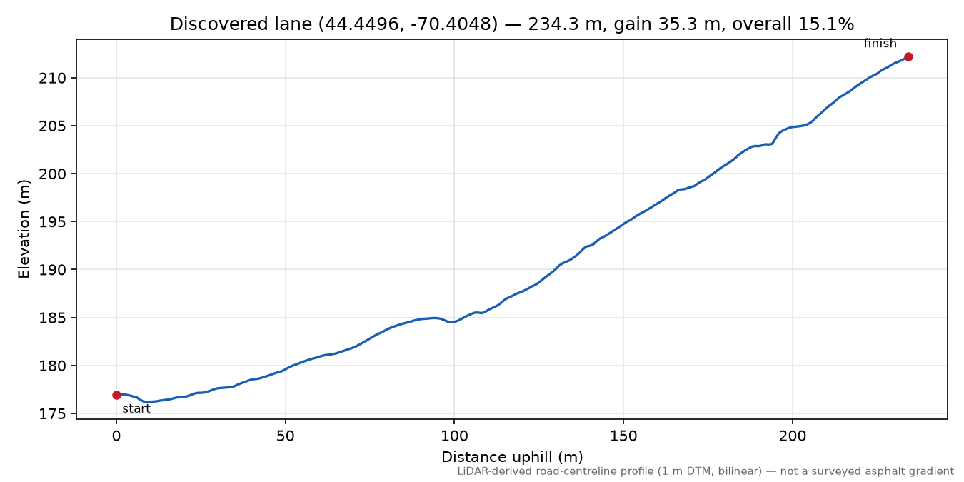 Discovered lane (44.4496, -70.4048) elevation profile