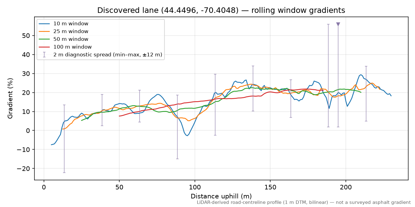 Discovered lane (44.4496, -70.4048) rolling gradient profile