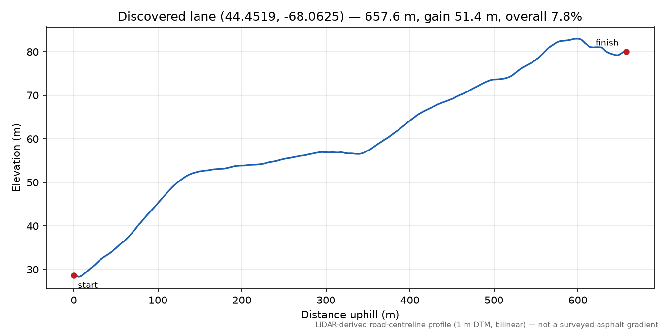 Discovered lane (44.4519, -68.0625) elevation profile