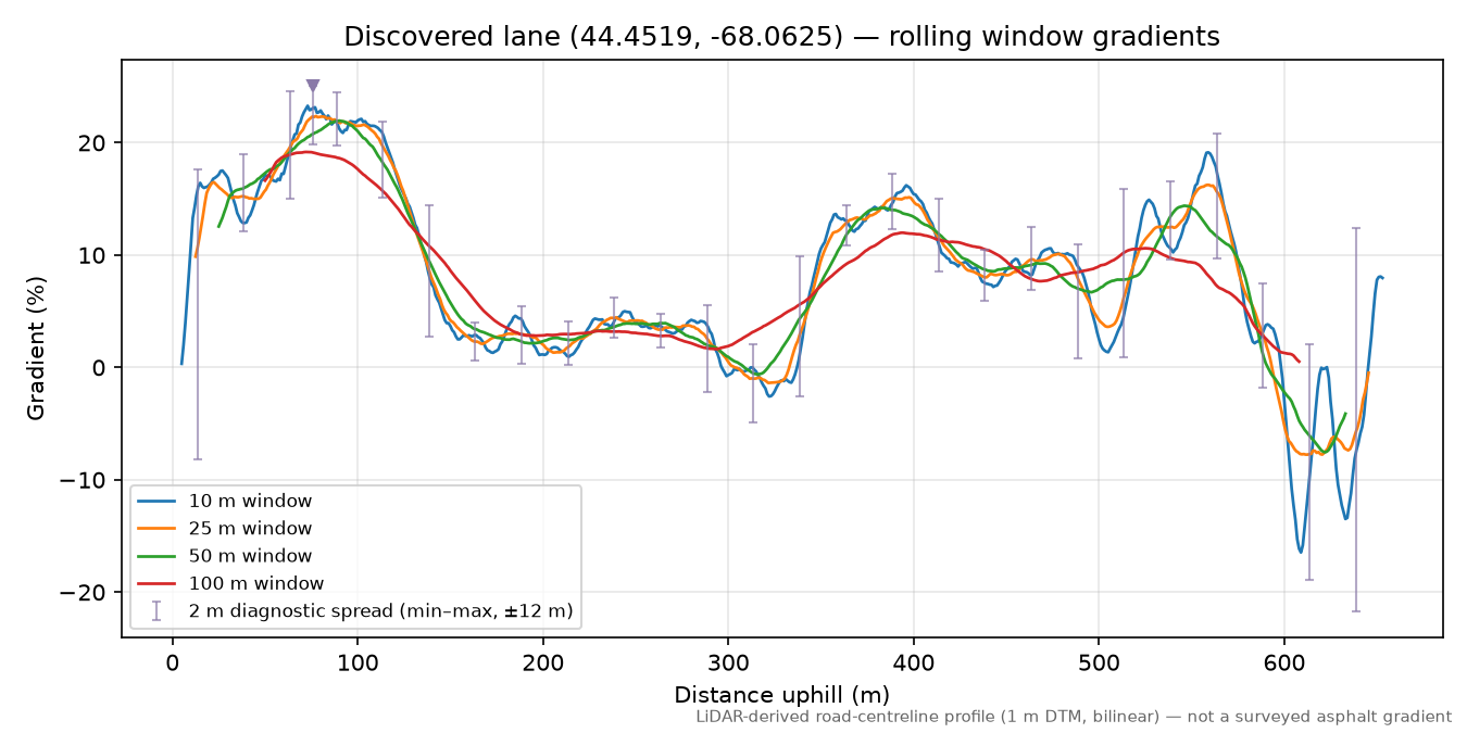 Discovered lane (44.4519, -68.0625) rolling gradient profile