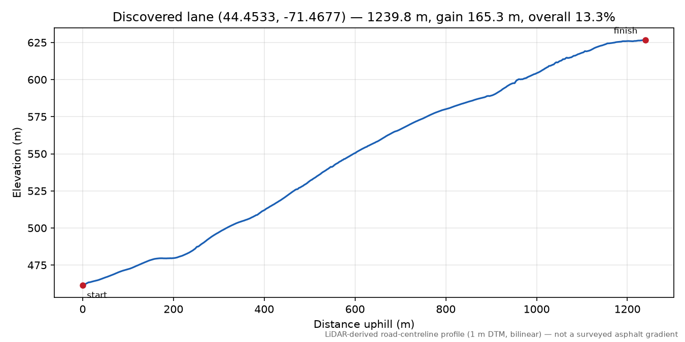 Discovered lane (44.4533, -71.4677) elevation profile